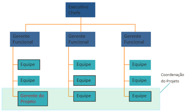 gp4us - Estrutura organizacional de uma empresa