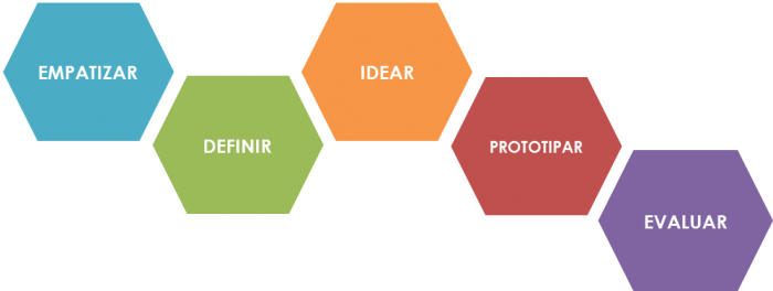 Design Thinking - Fases