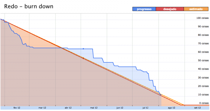 Gráfico Burndown