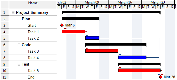 gp4us - Schedule - Gráfico de Gantt