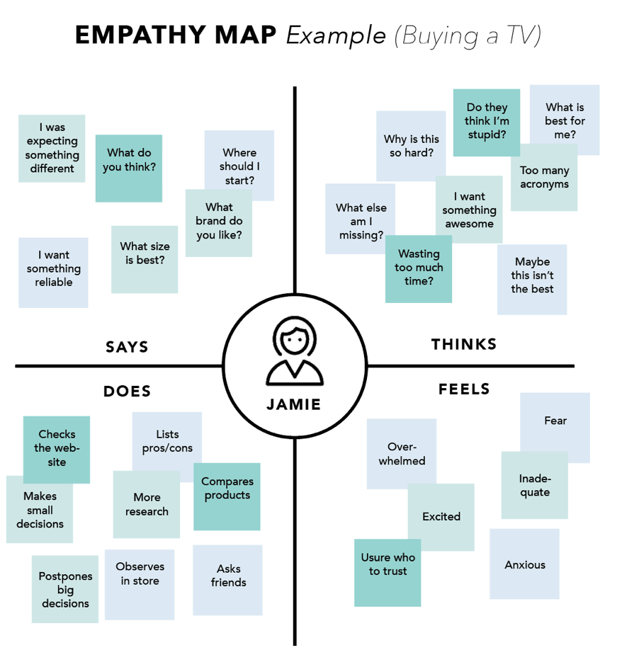 GP4US - Mapa de Empatia